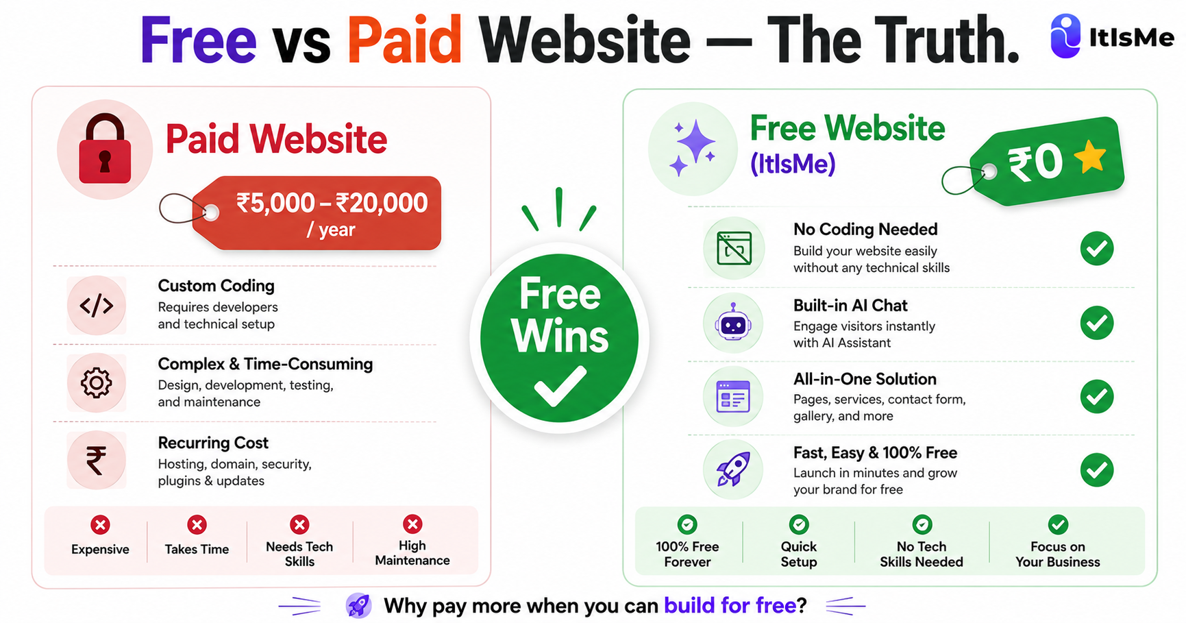 Free Website vs Paid Website — Which Should You Get?