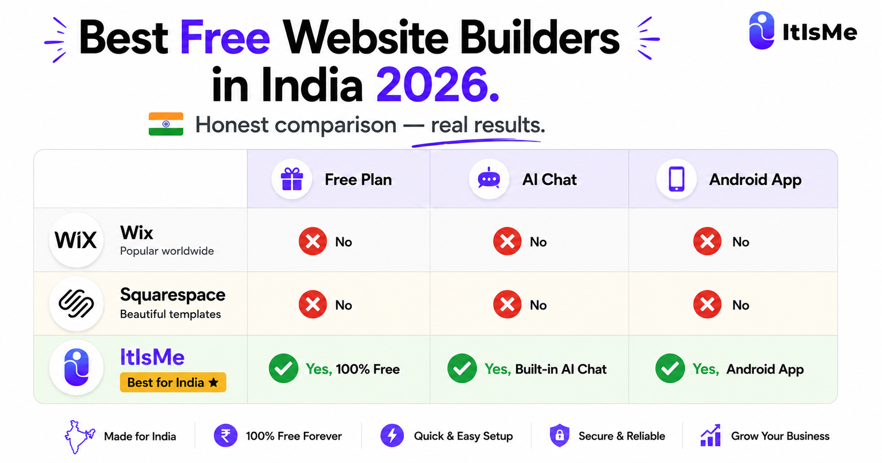 Best Free Website Builders in India 2026 — Compared